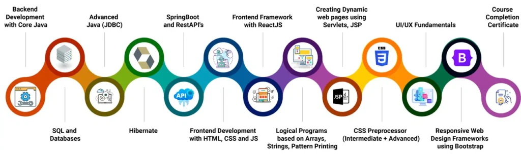 Java Full Stack Developer Course In Coimbatore